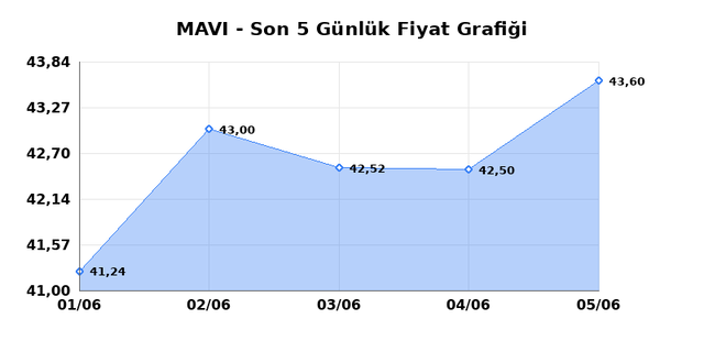 MAVI GIYIM (MAVI) 08 Haziran Pazartesi 2026 G&uuml;nl&uuml;k Teknik Analiz 1
