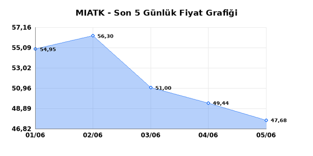 MIA TEKNOLOJI (MIATK) 08 Haziran Pazartesi 2026 Günlük Teknik Analiz 1