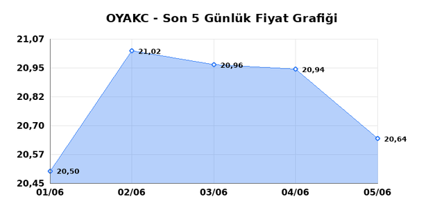 OYAK CIMENTO (OYAKC) 08 Haziran Pazartesi 2026 Günlük Teknik Analiz 1