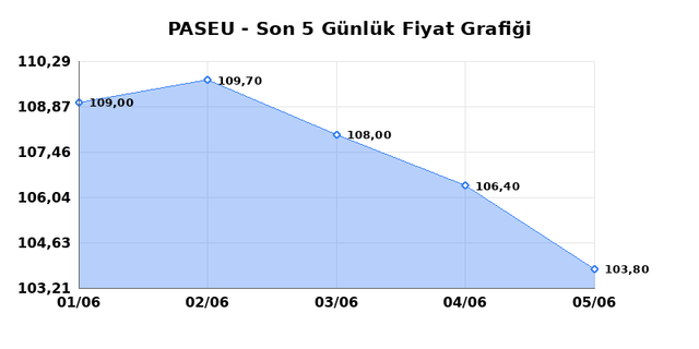 PASIFIK EURASIA LOJISTIK (PASEU) 08 Haziran Pazartesi 2026 Günlük Teknik Analiz 1