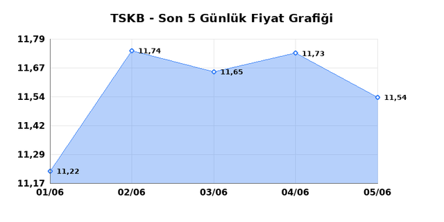 T.S.K.B. (TSKB) 08 Haziran Pazartesi 2026 Günlük Teknik Analiz 1