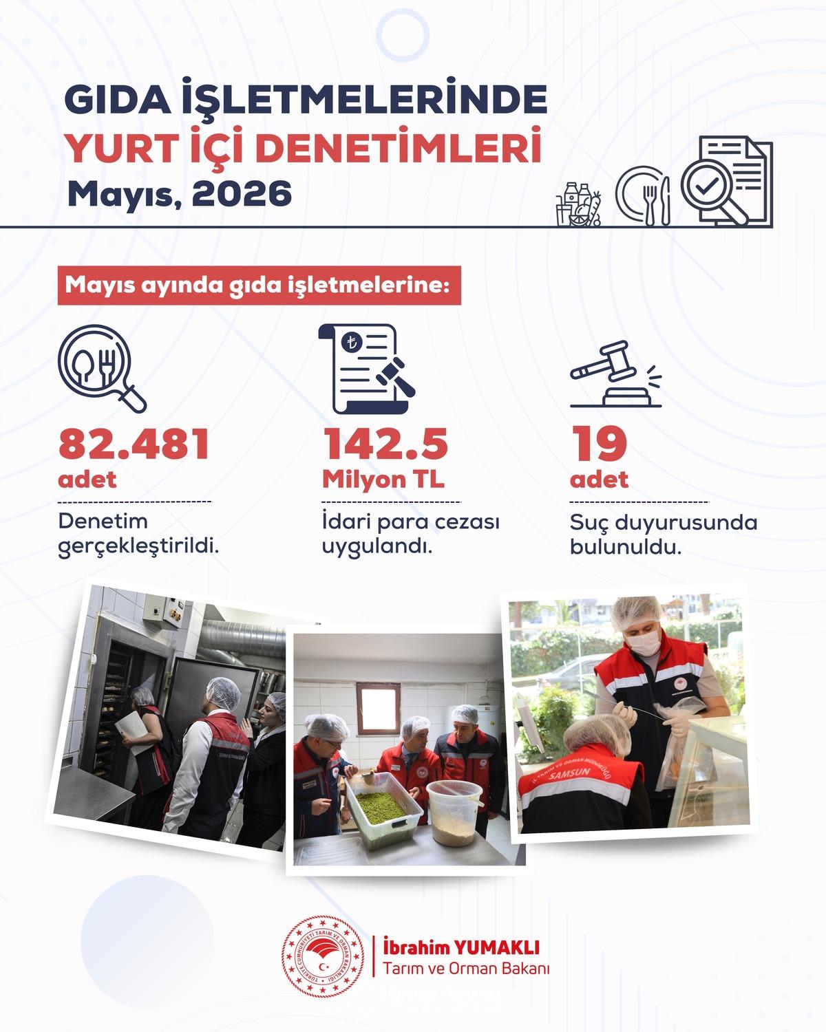 Bakan Yumaklı duyurdu! 1 ayda 82 bin 481 gıda denetimi gerçekleştirildi 1