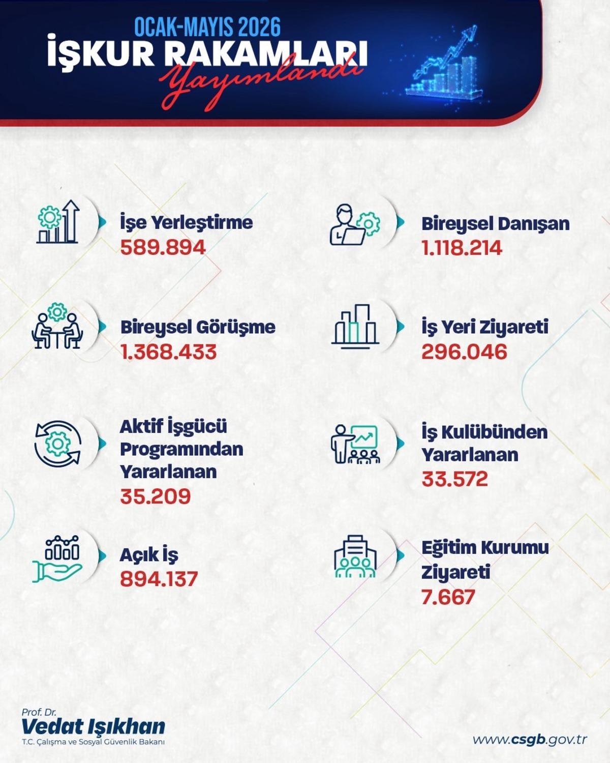 Bakan Işıkhan: 5 ayda 590 bin işe yerleştirmeye aracılık ettik 1