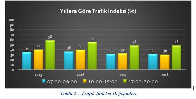 Megakent'in trafik raporu