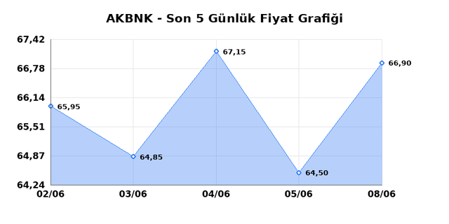 AKBANK (AKBNK) 09 Haziran Salı 2026 G&uuml;nl&uuml;k Teknik Analiz 1