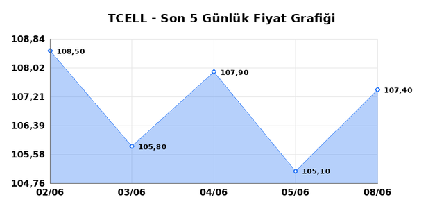 TURKCELL (TCELL) 09 Haziran Salı 2026 Günlük Teknik Analiz 1