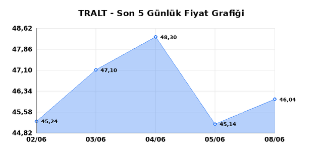 TURK ALTIN ISLETMELERI (TRALT) 09 Haziran Salı 2026 Günlük Teknik Analiz 1