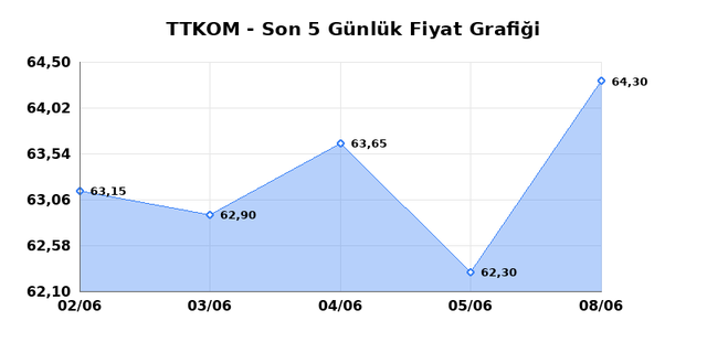 TURK TELEKOM (TTKOM) 09 Haziran Salı 2026 G&uuml;nl&uuml;k Teknik Analiz 1