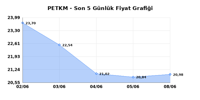 PETKİM PETROKİMYA (PETKM) 09 Haziran Salı 2026 G&uuml;nl&uuml;k Teknik Analiz 1