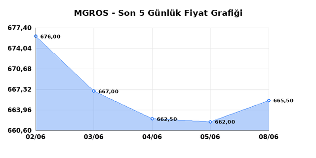 MIGROS TICARET (MGROS) 09 Haziran Salı 2026 G&uuml;nl&uuml;k Teknik Analiz 1