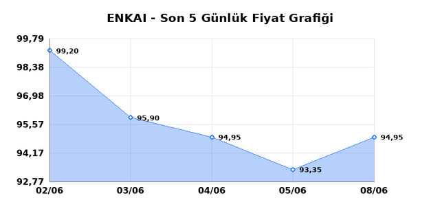 ENKA INSAAT (ENKAI) 09 Haziran Salı 2026 Günlük Teknik Analiz 1