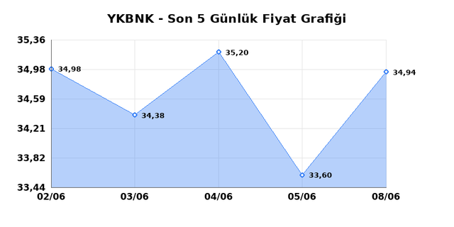 YAPI VE KREDİ BANKASI (YKBNK) 09 Haziran Salı 2026 Günlük Teknik Analiz 1