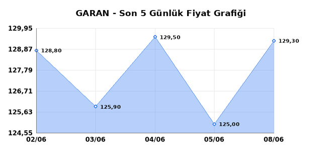 GARANTİ BANKASI (GARAN) 09 Haziran Salı 2026 Günlük Teknik Analiz 1