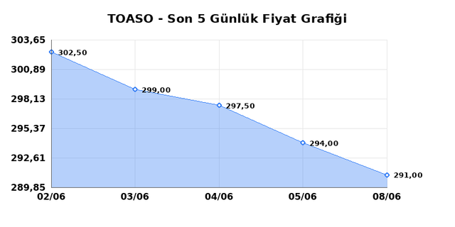 TOFAS OTO. FAB. (TOASO) 09 Haziran Salı 2026 G&uuml;nl&uuml;k Teknik Analiz 1