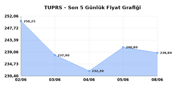 T&Uuml;PRAŞ (TUPRS) 09 Haziran Salı 2026 G&uuml;nl&uuml;k Teknik Analiz 1