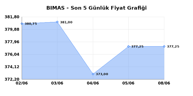 BİM BİRLEŞİK MAĞAZALAR (BIMAS) 09 Haziran Salı 2026 G&uuml;nl&uuml;k Teknik Analiz 1