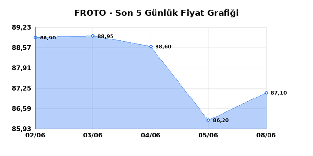 FORD OTOSAN (FROTO) 09 Haziran Salı 2026 G&uuml;nl&uuml;k Teknik Analiz 1