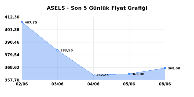 ASELSAN (ASELS) 09 Haziran Salı 2026 G&uuml;nl&uuml;k Teknik Analiz 1