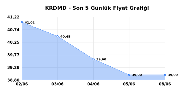 KARDEMIR (KRDMD) 09 Haziran Salı 2026 Günlük Teknik Analiz 1