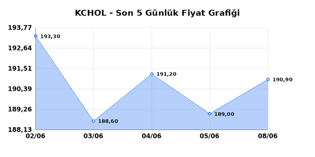 KO&Ccedil; HOLDİNG (KCHOL) 09 Haziran Salı 2026 G&uuml;nl&uuml;k Teknik Analiz 1