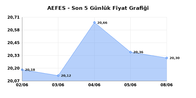 ANADOLU EFES (AEFES) 09 Haziran Salı 2026 G&uuml;nl&uuml;k Teknik Analiz 1