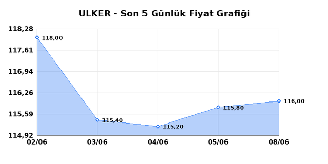 ULKER BISKUVI (ULKER) 09 Haziran Salı 2026 Günlük Teknik Analiz 1