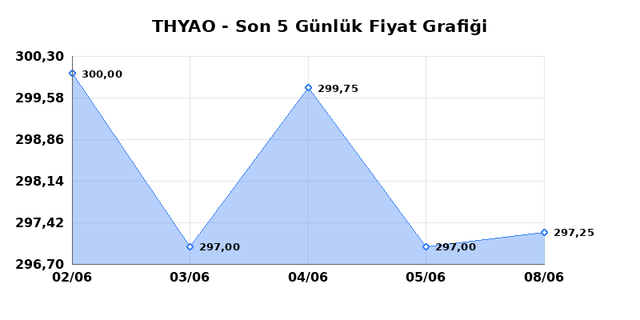 TÜRK HAVA YOLLARI (THYAO) 09 Haziran Salı 2026 Günlük Teknik Analiz 1