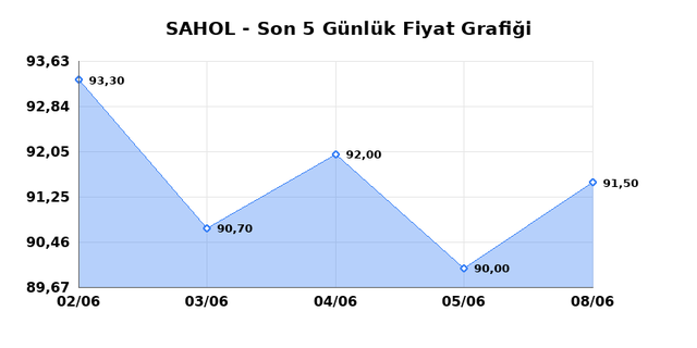 SABANCI HOLDİNG (SAHOL) 09 Haziran Salı 2026 Günlük Teknik Analiz 1