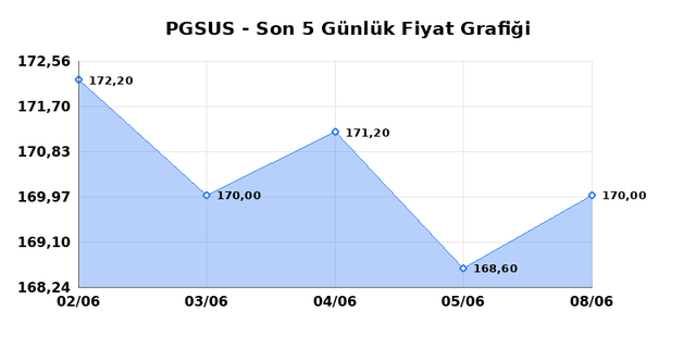 PEGASUS (PGSUS) 09 Haziran Salı 2026 G&uuml;nl&uuml;k Teknik Analiz 1