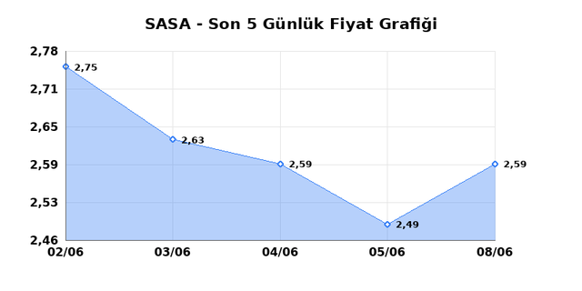 SASA POLYESTER (SASA) 09 Haziran Salı 2026 Günlük Teknik Analiz 1