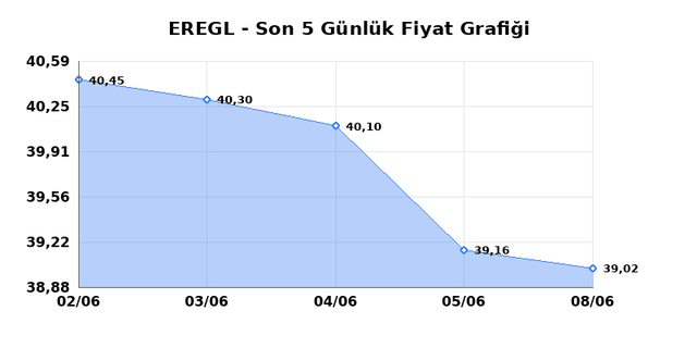 EREĞLİ DEMİR ÇELİK (EREGL) 09 Haziran Salı 2026 Günlük Teknik Analiz 1