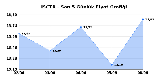 İŞ BANKASI (C) (ISCTR) 09 Haziran Salı 2026 G&uuml;nl&uuml;k Teknik Analiz 1