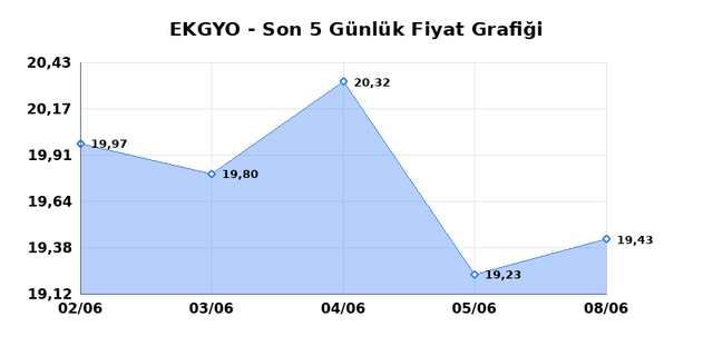 EMLAK KONUT GMYO (EKGYO) 09 Haziran Salı 2026 Günlük Teknik Analiz 1