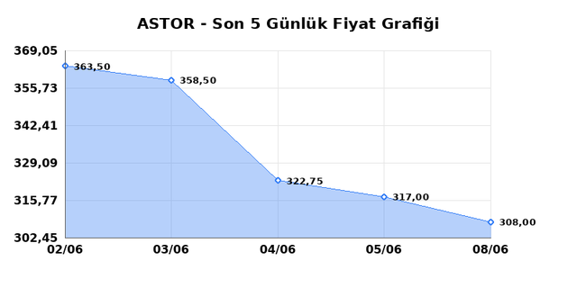 ASTOR ENERJI (ASTOR) 09 Haziran Salı 2026 Günlük Teknik Analiz 1