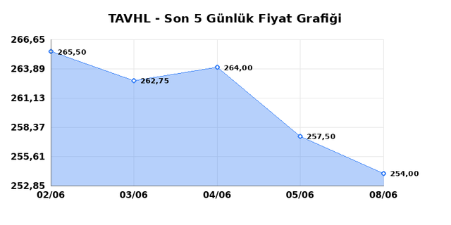 TAV HAVALIMANLARI (TAVHL) 09 Haziran Salı 2026 Günlük Teknik Analiz 1