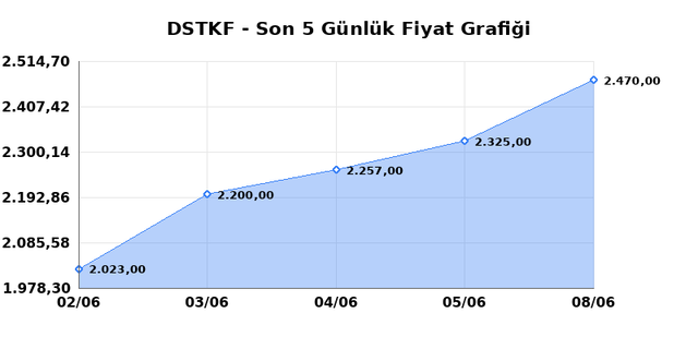 DESTEK FINANS FAKTORING (DSTKF) 09 Haziran Salı 2026 Günlük Teknik Analiz 1