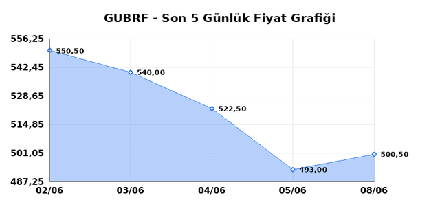 GUBRE FABRIK (GUBRF) 09 Haziran Salı 2026 G&uuml;nl&uuml;k Teknik Analiz 1