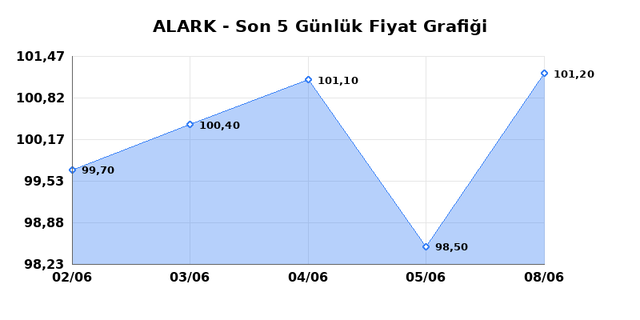 ALARKO HOLDING (ALARK) 09 Haziran Salı 2026 Günlük Teknik Analiz 1