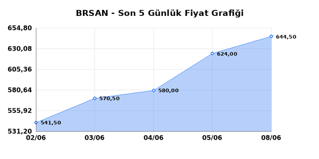 BORUSAN BORU SANAYI (BRSAN) 09 Haziran Salı 2026 Günlük Teknik Analiz 1