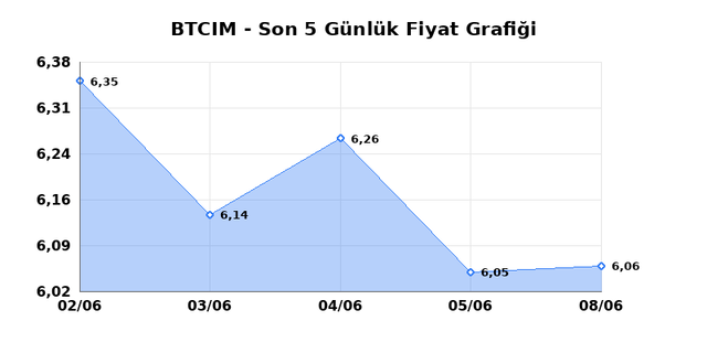BATI CIMENTO (BTCIM) 09 Haziran Salı 2026 G&uuml;nl&uuml;k Teknik Analiz 1