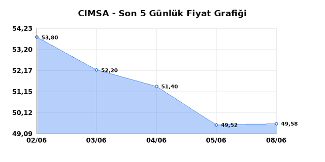 CIMSA (CIMSA) 09 Haziran Salı 2026 Günlük Teknik Analiz 1