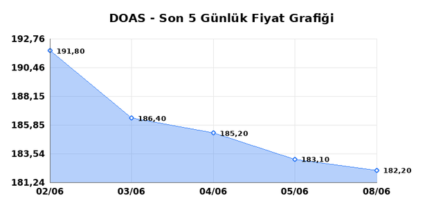 DOGUS OTOMOTIV (DOAS) 09 Haziran Salı 2026 Günlük Teknik Analiz 1