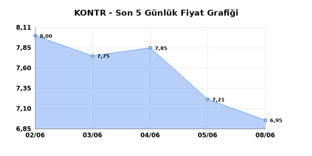 KONTROLMATIK TEKNOLOJI (KONTR) 09 Haziran Salı 2026 Günlük Teknik Analiz 1