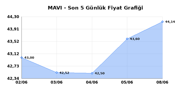 MAVI GIYIM (MAVI) 09 Haziran Salı 2026 Günlük Teknik Analiz 1