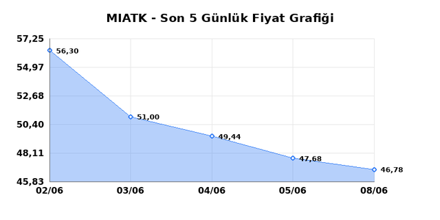 MIA TEKNOLOJI (MIATK) 09 Haziran Salı 2026 Günlük Teknik Analiz 1