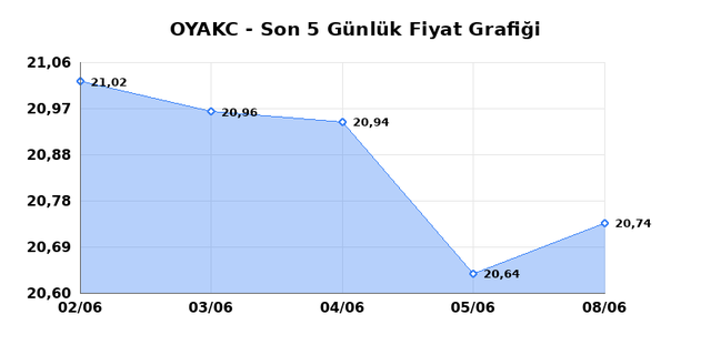 OYAK CIMENTO (OYAKC) 09 Haziran Salı 2026 G&uuml;nl&uuml;k Teknik Analiz 1