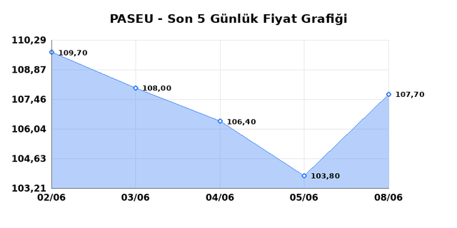 PASIFIK EURASIA LOJISTIK (PASEU) 09 Haziran Salı 2026 G&uuml;nl&uuml;k Teknik Analiz 1