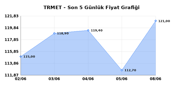 TR ANADOLU METAL MADENCILIK (TRMET) 09 Haziran Salı 2026 G&uuml;nl&uuml;k Teknik Analiz 1