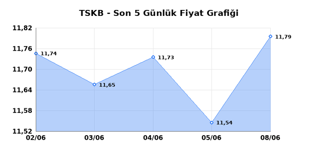 T.S.K.B. (TSKB) 09 Haziran Salı 2026 Günlük Teknik Analiz 1
