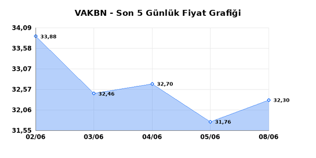 VAKIFLAR BANKASI (VAKBN) 09 Haziran Salı 2026 Günlük Teknik Analiz 1